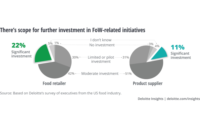 Deloitte and FMI release new study examining future of work in the food industry