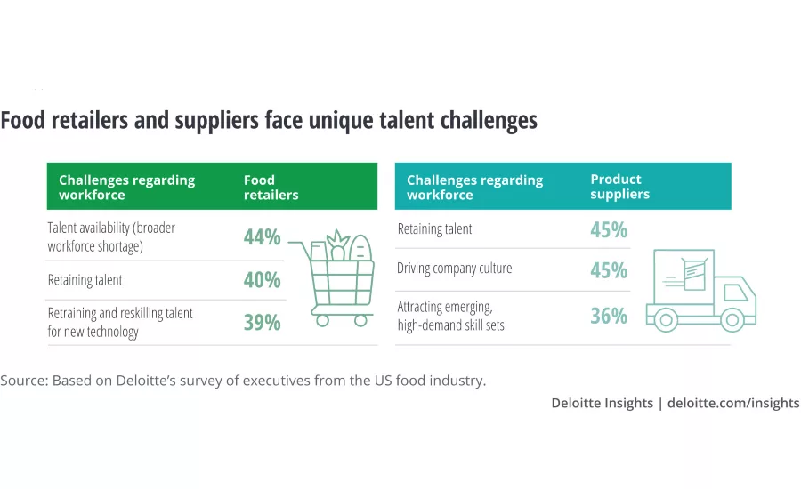Deloitte and FMI release new study examining future of work in the food industry