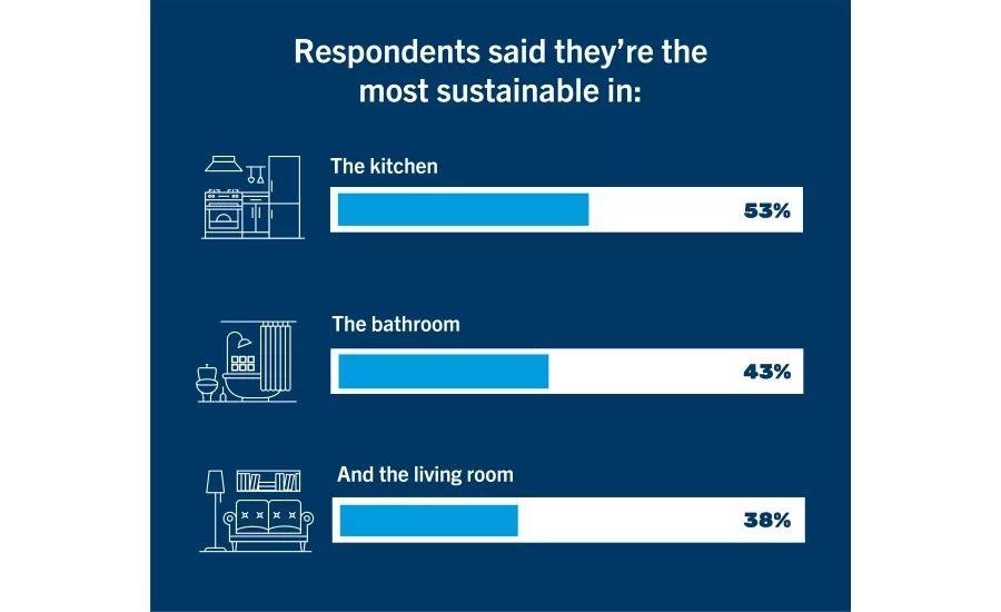 Study: Two-thirds of Americans think companies should disclose their food's carbon footprint