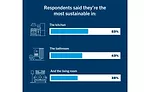 Study: Two-thirds of Americans think companies should disclose their food's carbon footprint
