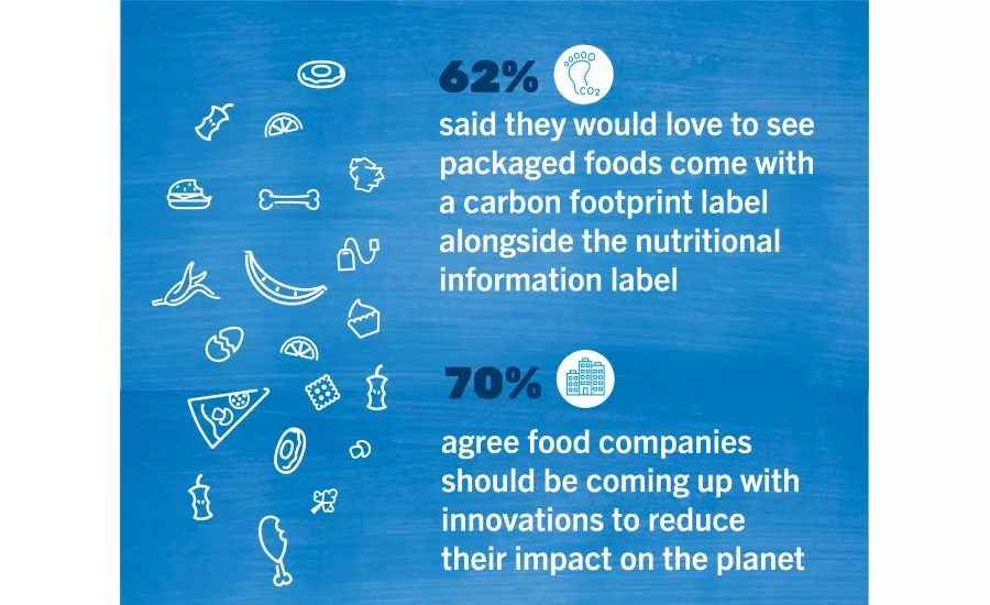 Study: Two-thirds of Americans think companies should disclose their food's carbon footprint