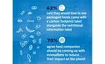 Study: Two-thirds of Americans think companies should disclose their food's carbon footprint