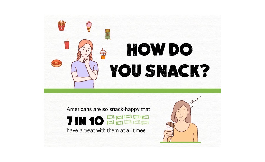 STUDY: 7 in 10 Americans reveal they have a snack on them at all times