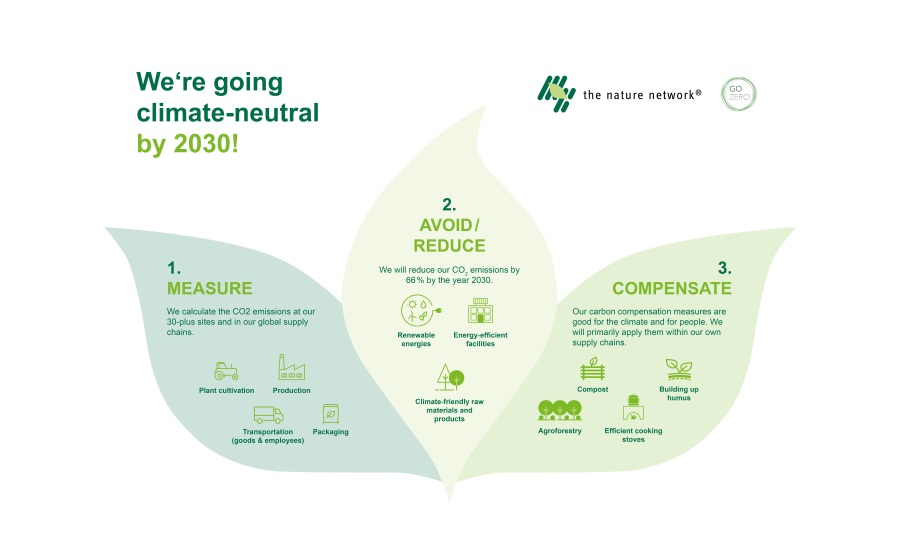 The Martin Bauer Group pledges to achieve climate neutrality by 2030