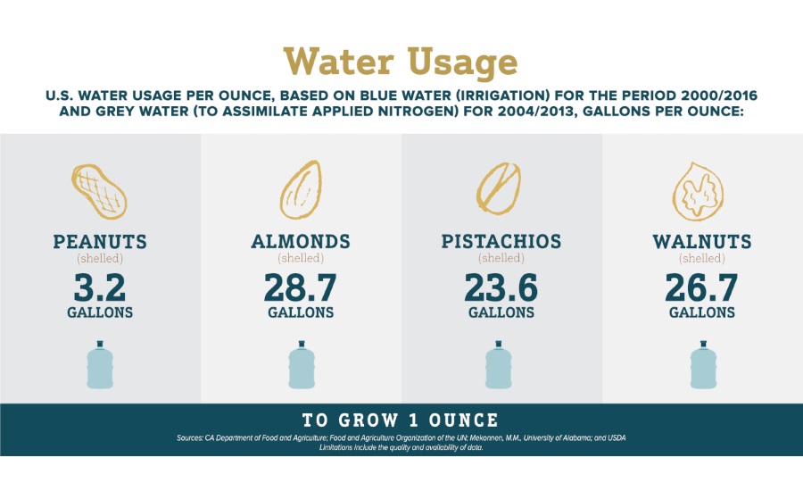 Water usage of peanuts