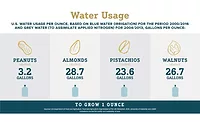Water usage of peanuts