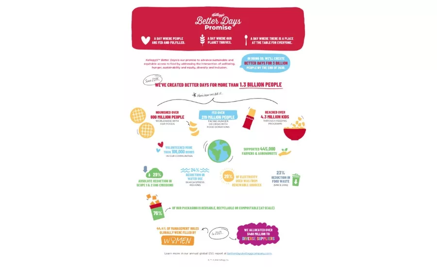 Kellogg releases annual environmental, social, and governance report