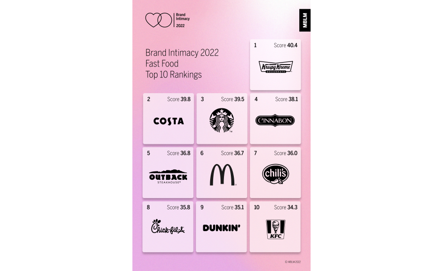 Krispy Kreme ranked #1 in Most Intimate Fast Food Brand study