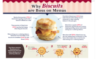 Pillsbury poll: Survey shows why biscuits are boss on menus