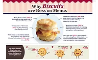 Pillsbury poll: Survey shows why biscuits are boss on menus Pillsbury poll: Survey shows why biscuits are boss on menus