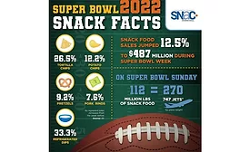 Super Bowl Week shows spike in snack sales