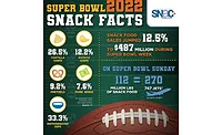 Super Bowl Week shows spike in snack sales