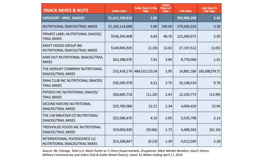 State of the Industry: Snack mixes offer convenience, nutrition and on-trend flavor