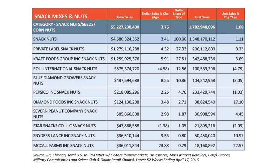 State of the Industry: Snack mixes offer convenience, nutrition and on-trend flavor