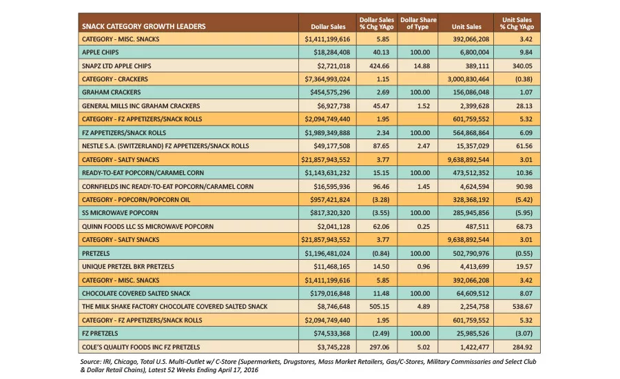 State of the Industry: Rising to the snacking challenge
