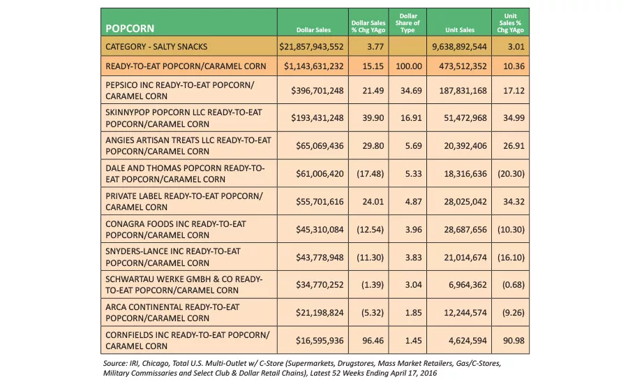 State of the Industry: Clean-label and flavor innovation drive popcorn sales forward