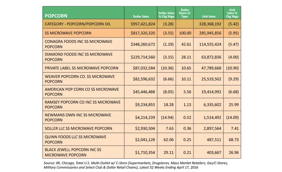 State of the Industry: Clean-label and flavor innovation drive popcorn sales forward