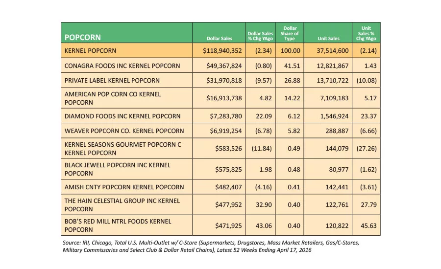 State of the Industry: Clean-label and flavor innovation drive popcorn sales forward