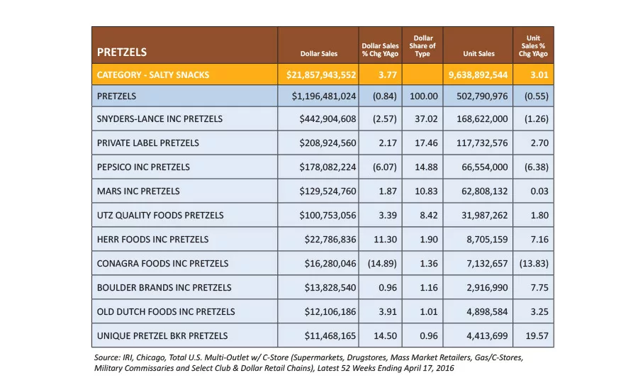 State of the Industry: Pretzels simultaneously twist toward health and indulgence