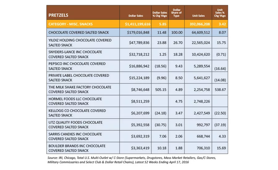 State of the Industry: Pretzels simultaneously twist toward health and indulgence