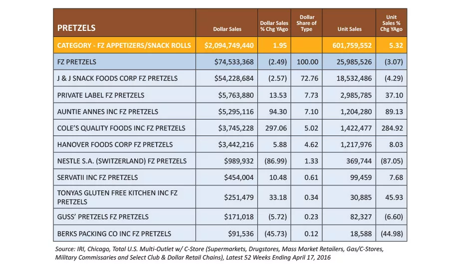 State of the Industry: Pretzels simultaneously twist toward health and indulgence