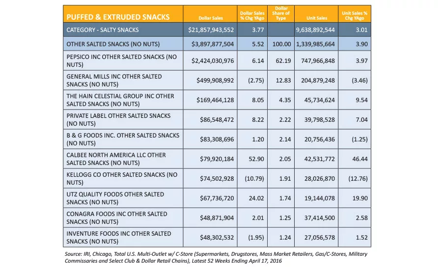 State of the Industry: Balancing tradition and better-for-you innovation in extruded snacks