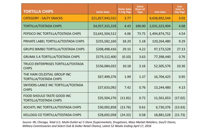 State of the Industry: Traditional and next-generation tortilla chips drive growth