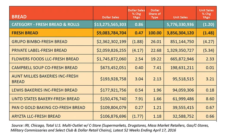Bright spots in bread point to the future