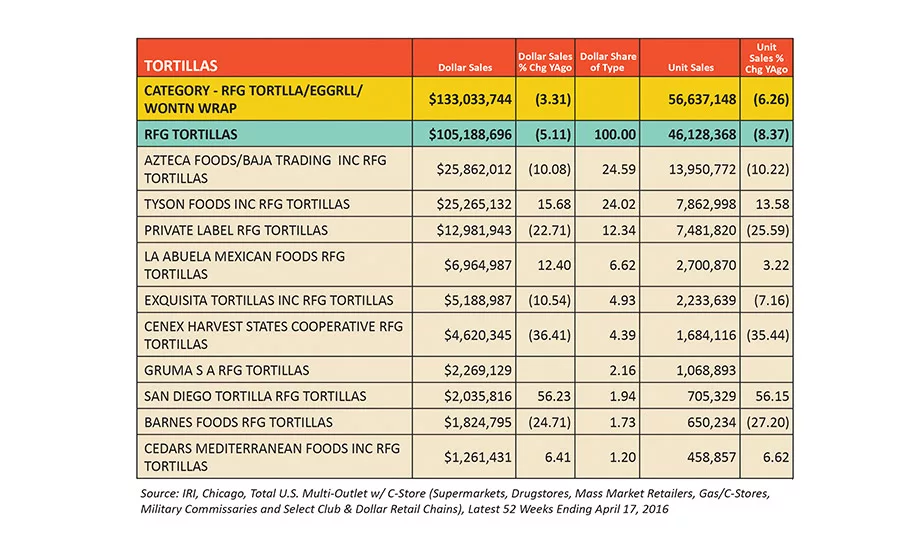 Tortilla innovation abounds