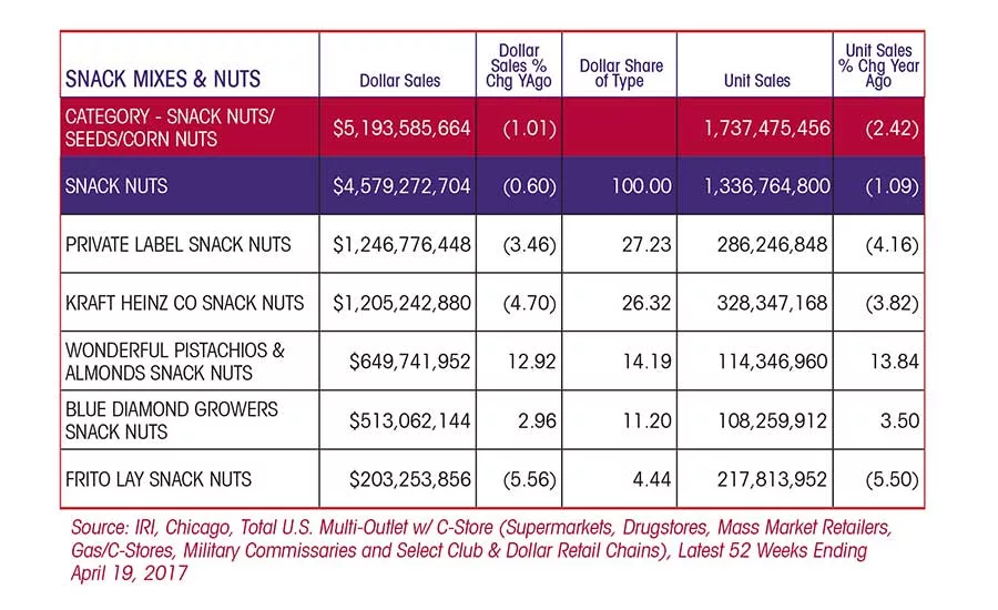 State of the Industry 2017: Snack mixes and nuts get inventive