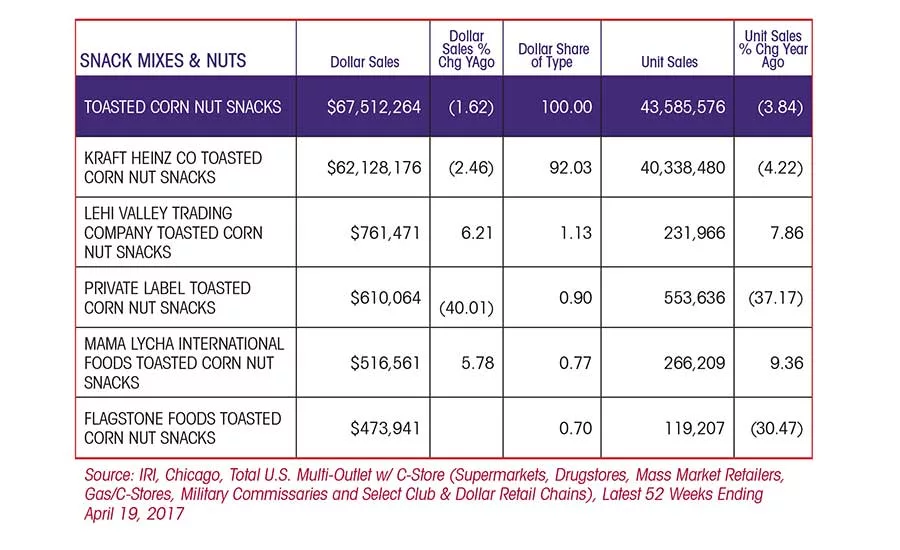 State of the Industry 2017: Snack mixes and nuts get inventive