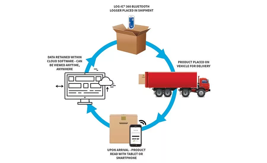 Improving the food industry cold chain with interconnectivity