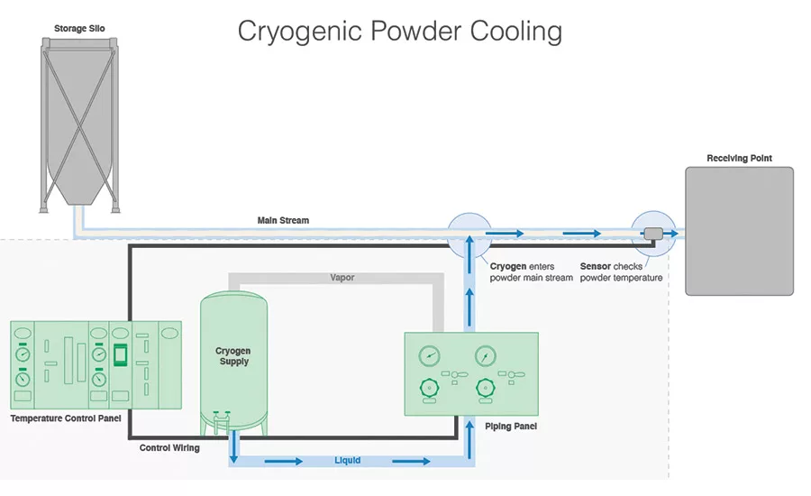 Improving thermal management for snack and bakery success