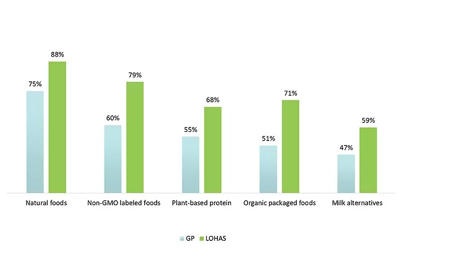 Mainstream consumers adopt sustainable practices