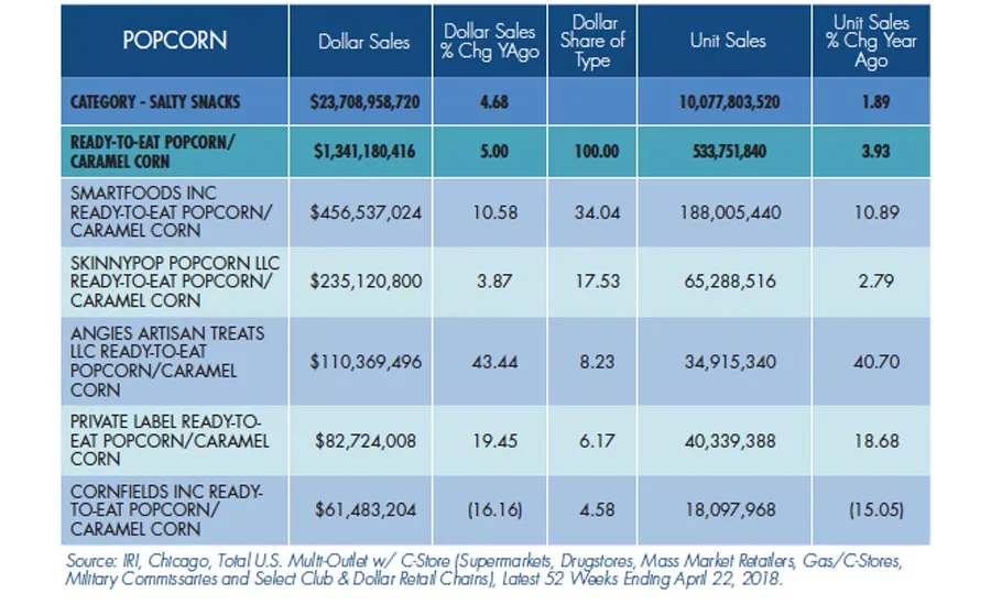 State of the Industry 2018: Ready-to-eat popcorn tops other varieties
