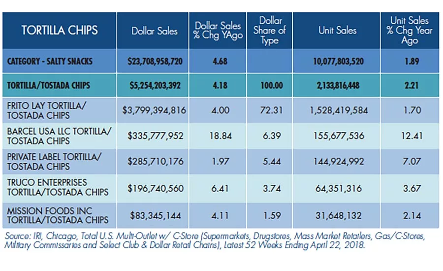 State of the Industry 2018: Tortilla chips go bold with spicy and ethnic flavors
