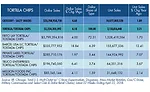 State of the Industry 2018: Tortilla chips go bold with spicy and ethnic flavors