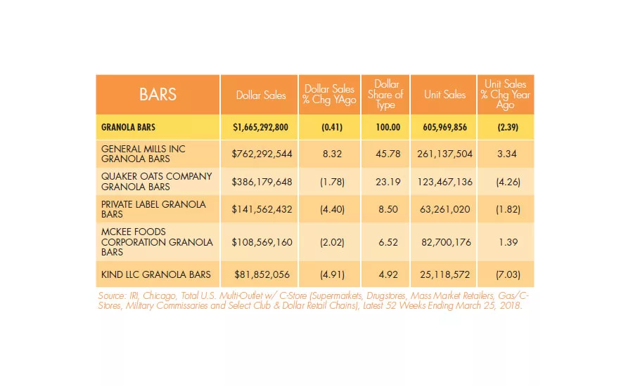 State of the Industry 2018: Snack bars focus on nutrition