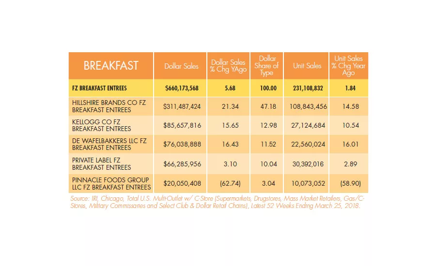 State of the Industry 2018: Breakfast focuses on flavor, health, convenience