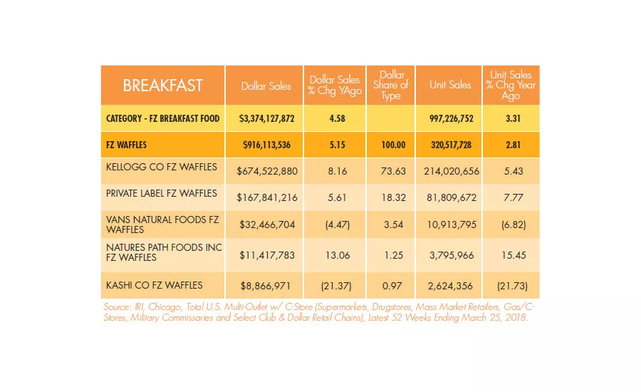 State of the Industry 2018: Breakfast focuses on flavor, health, convenience