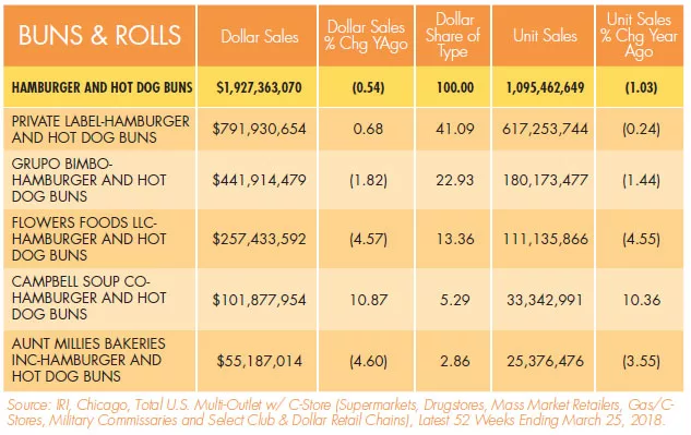 State of the Industry 2018: Building a diversified buns and rolls portfolio