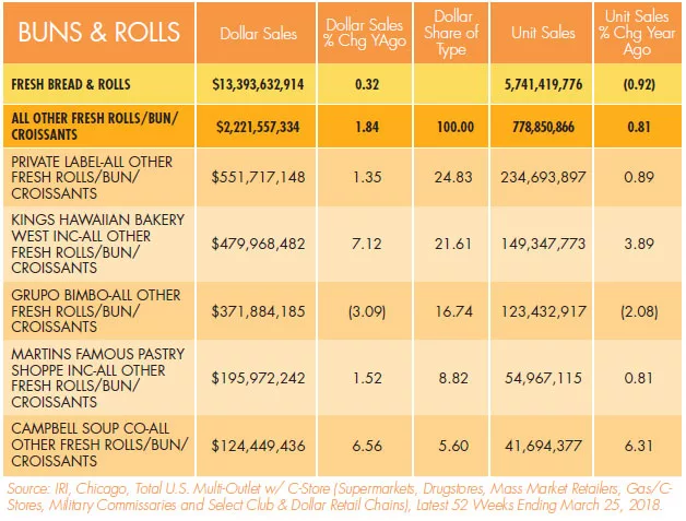 State of the Industry 2018: Building a diversified buns and rolls portfolio