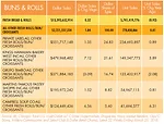 State of the Industry 2018: Building a diversified buns and rolls portfolio