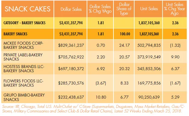 State of the Industry 2018: Bakery snacks innovations boost sales