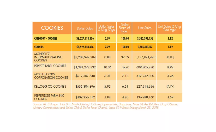 State of the Industry 2018: Cookies search for healthy ingredients, great taste