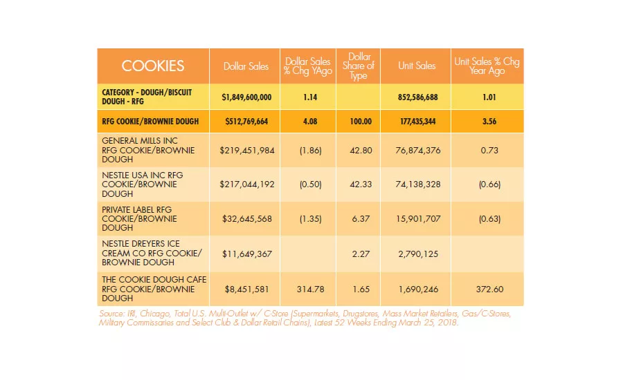 State of the Industry 2018: Cookies search for healthy ingredients, great taste