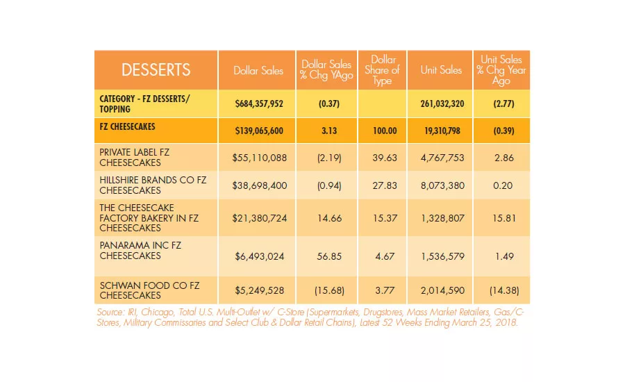 State of the Industry 2018: Classic desserts still deliver