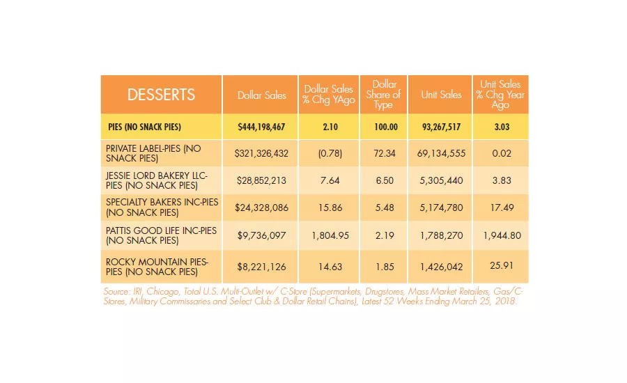 State of the Industry 2018: Classic desserts still deliver