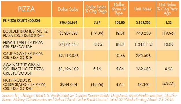State of the Industry 2018: Frozen pizza grows thanks to product diversity