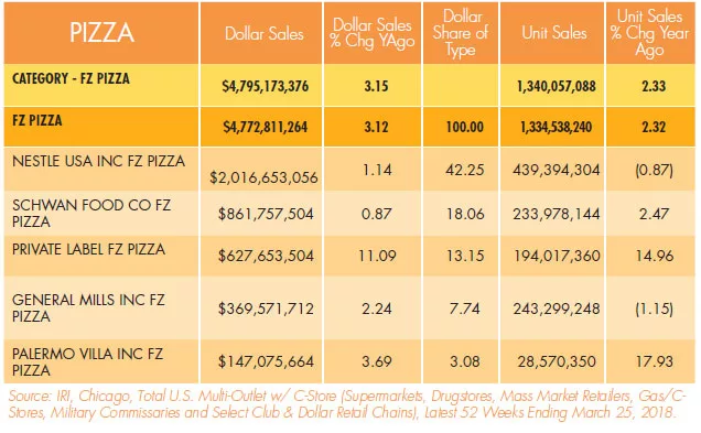 State of the Industry 2018: Frozen pizza grows thanks to product diversity